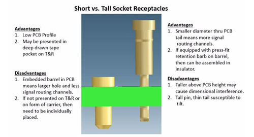 How does height impact socket receptacle selection?