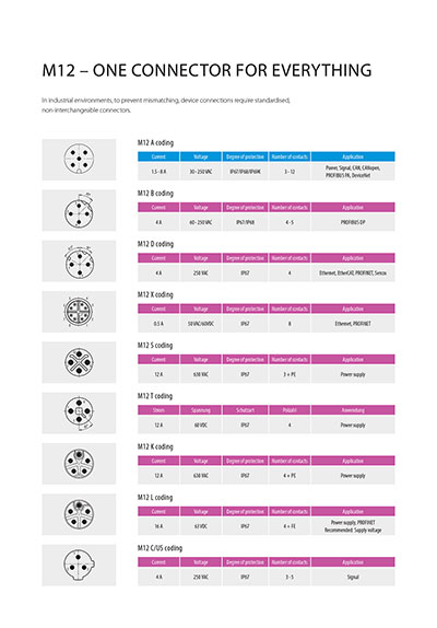 Figure 4 Coding, pins, and applications for M12 connectors