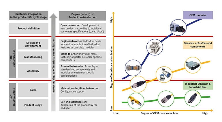 OEM individualisation concepts according to time of customer integration (left side)  and typical design for individualised interfaces according to functional groups (right side)