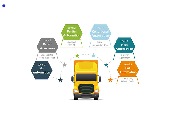 Levels of autonomy in on-highway vehicles