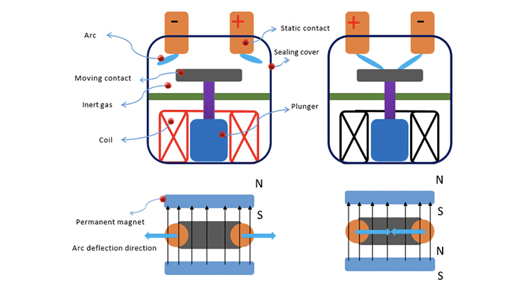 How 800 V+ architectures impact EV connector and contactor requirements